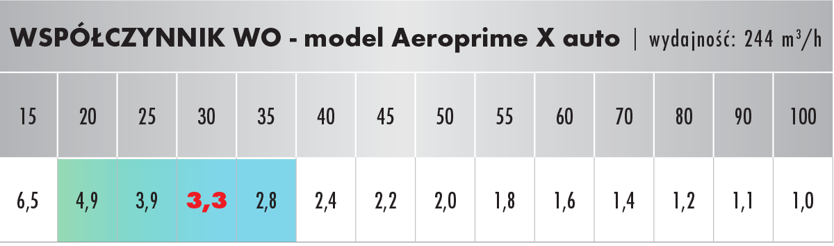 Oczyszczacz powietrza OPUS AEROPRIME X AUTO współczynnik WO